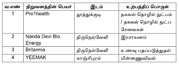 ரூ.32,554 கோடி முதலீட்டில் 49,845 நபர்களுக்கு வேலைவாய்ப்பு! : முதலீட்டாளர்கள் மாநாட்டின் சிறப்புகள் என்ன?