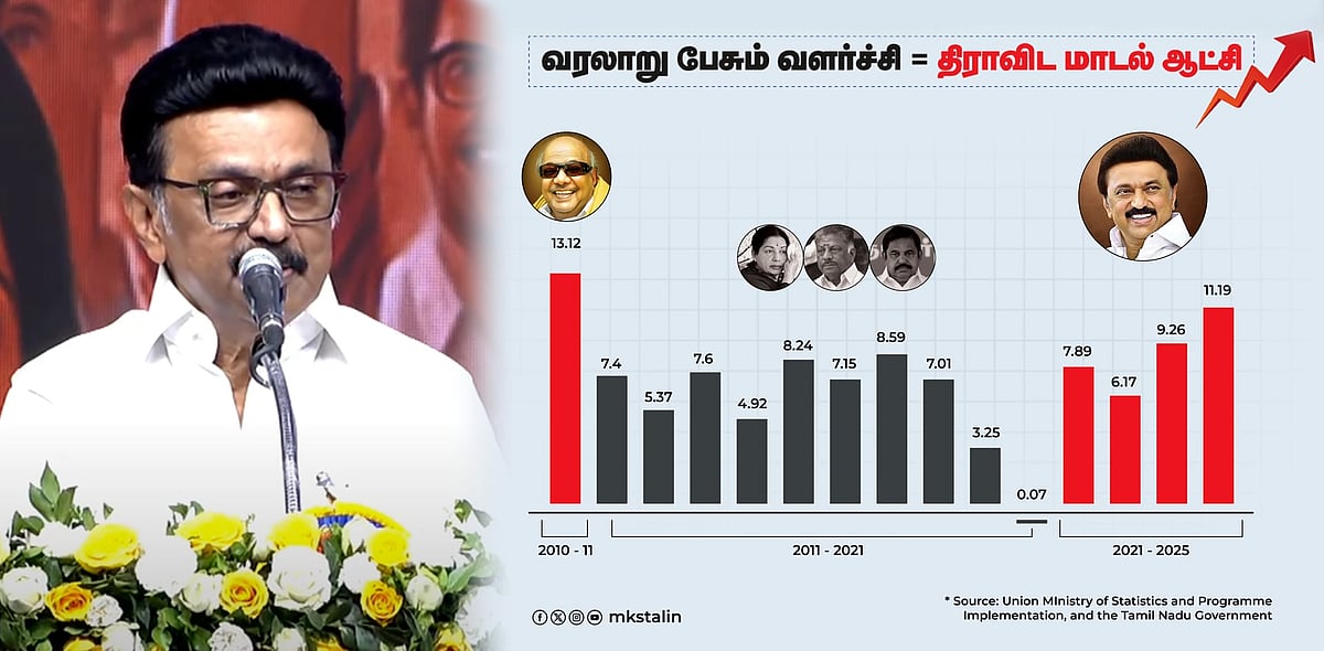 6,41,664 பேருக்கு பணி நியமனங்கள்... "திராவிட மாடல் அரசு இளைஞர்களுக்கான அரசு"- முதலமைச்சர் பெருமிதம் !