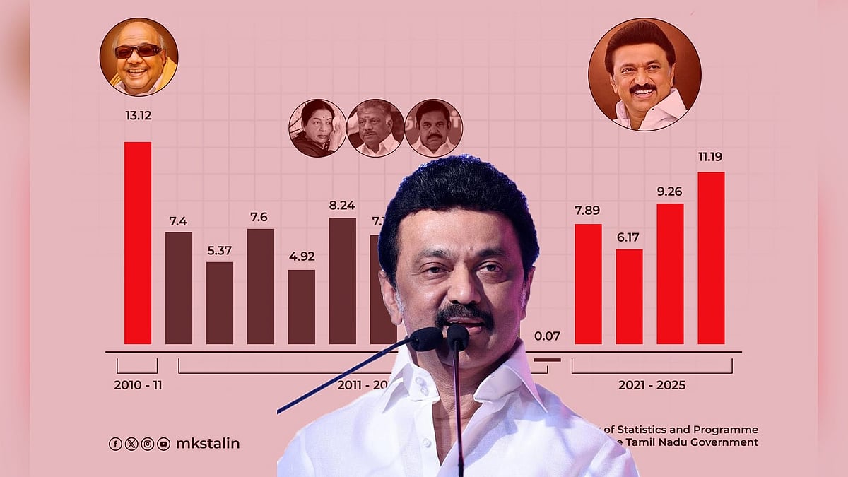 திமுக ஆட்சிக்கு வந்தாலே உயரும் தமிழ்நாட்டின் பொருளாதாரம்... சுட்டிக்காட்டிய ஒன்றிய அரசின் புள்ளிவிவரம் ! 