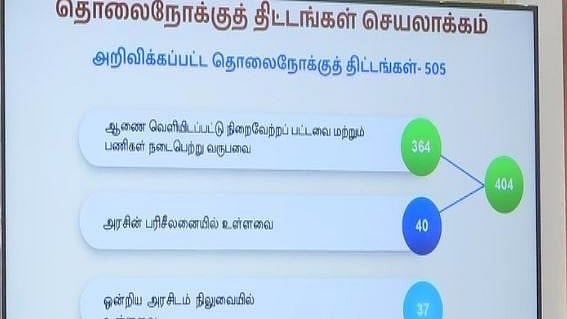 505 தேர்தல் வாக்குறுதிகளில் 404 திட்டங்கள் செயல்பாட்டிற்கு வந்துள்ளன : அமைச்சர் தங்கம் தென்னரசு தகவல்!