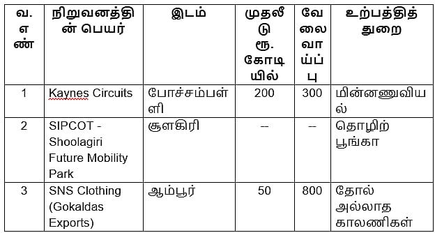ரூ.24,307 கோடி முதலீடு - 49,353 நபர்களுக்கு வேலைவாய்ப்பு :  92 புரிந்துணர்வு ஒப்பந்தங்கள்!