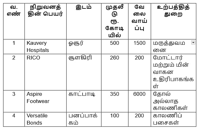ரூ.24,307 கோடி முதலீடு - 49,353 நபர்களுக்கு வேலைவாய்ப்பு :  92 புரிந்துணர்வு ஒப்பந்தங்கள்!
