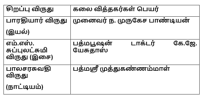 3 ஆண்டுகளுக்கான 90 கலைமாமணி விருதுகள் :  அடுத்த மாதம் முதலமைச்சர் வழங்குகிறார்! - பட்டியல் உள்ளே!