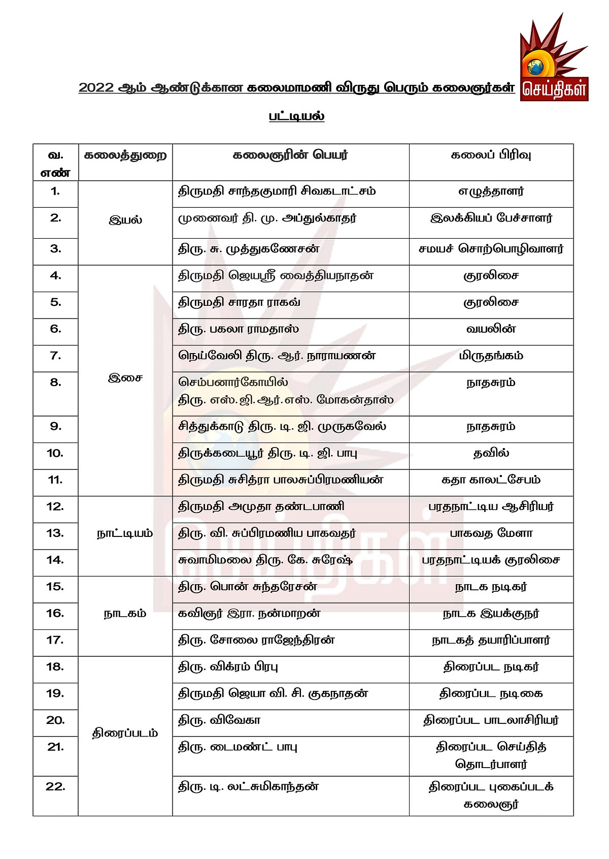 3 ஆண்டுகளுக்கான 90 கலைமாமணி விருதுகள் :  அடுத்த மாதம் முதலமைச்சர் வழங்குகிறார்! - பட்டியல் உள்ளே!