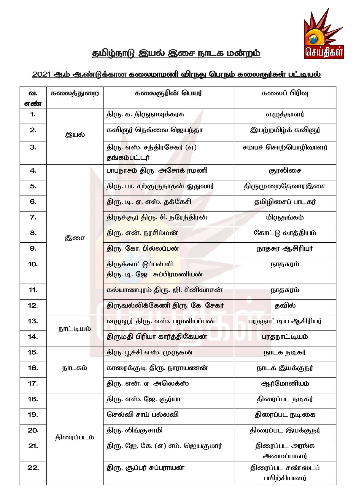 3 ஆண்டுகளுக்கான 90 கலைமாமணி விருதுகள் :  அடுத்த மாதம் முதலமைச்சர் வழங்குகிறார்! - பட்டியல் உள்ளே!