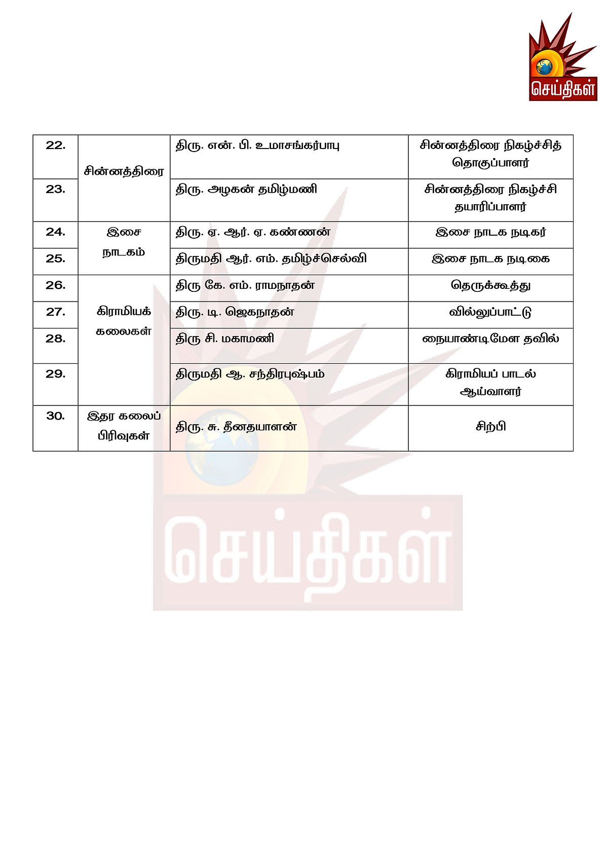 3 ஆண்டுகளுக்கான 90 கலைமாமணி விருதுகள் :  அடுத்த மாதம் முதலமைச்சர் வழங்குகிறார்! - பட்டியல் உள்ளே!