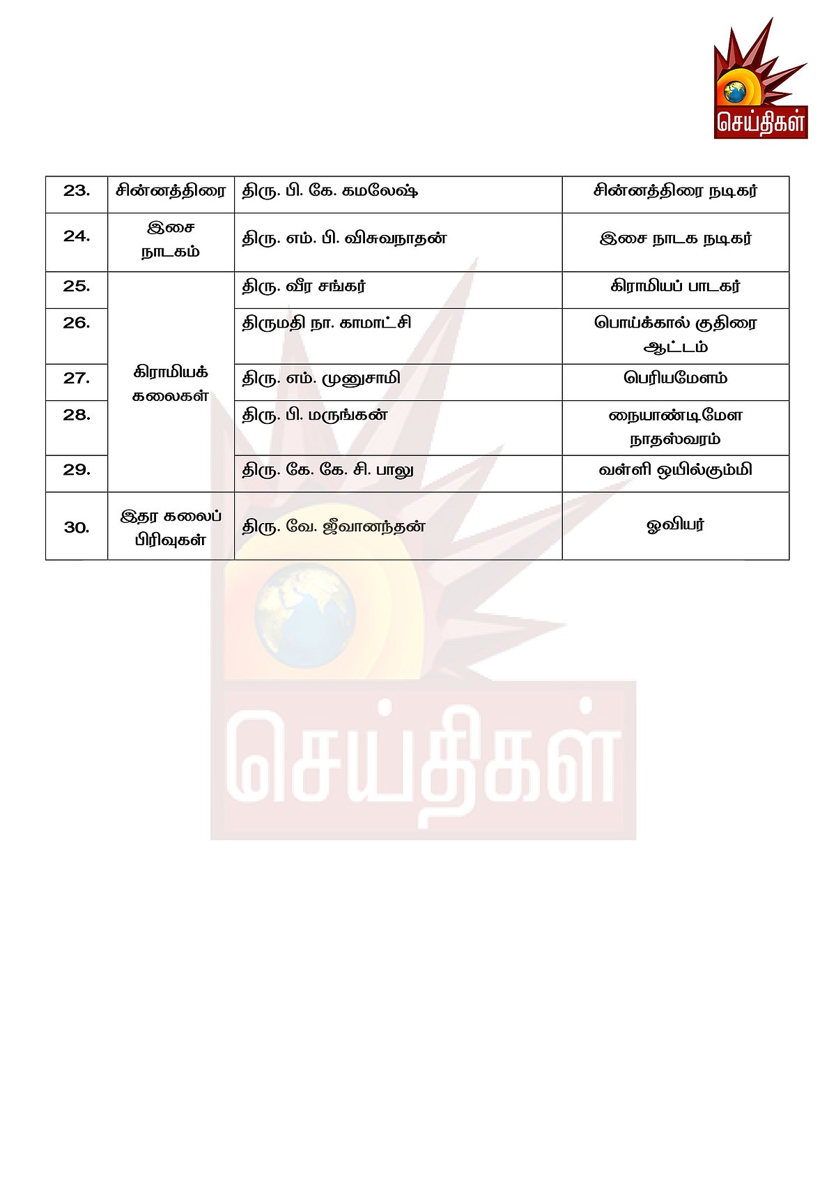 3 ஆண்டுகளுக்கான 90 கலைமாமணி விருதுகள் :  அடுத்த மாதம் முதலமைச்சர் வழங்குகிறார்! - பட்டியல் உள்ளே!