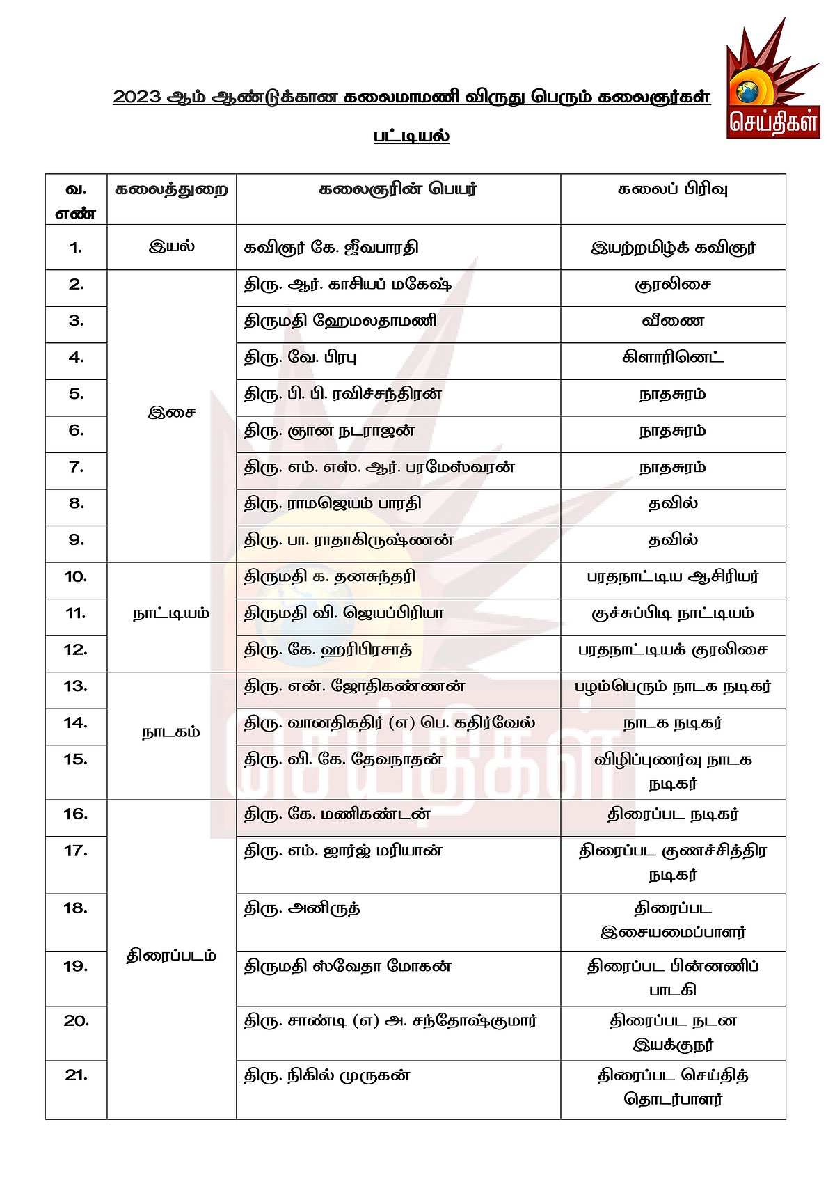 3 ஆண்டுகளுக்கான 90 கலைமாமணி விருதுகள் :  அடுத்த மாதம் முதலமைச்சர் வழங்குகிறார்! - பட்டியல் உள்ளே!