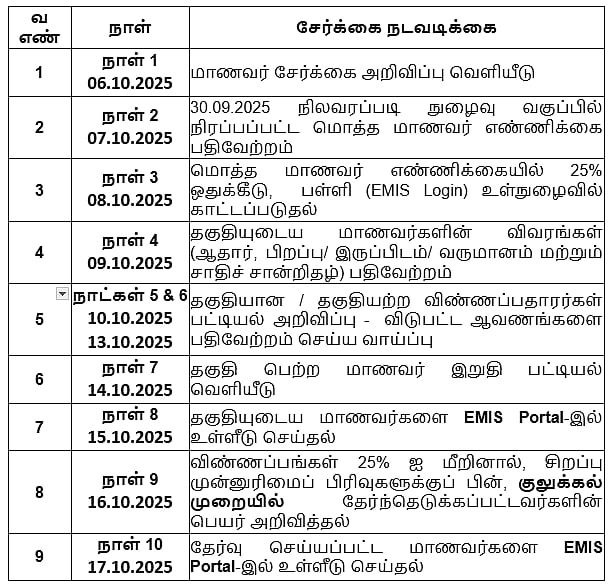 கல்வி உரிமைச் சட்டம் (RTE)) மாணவர் சேர்க்கை தொடக்கம் : யார் யாருக்கு முன்னுரிமை - முழு தகவல் இங்கே!