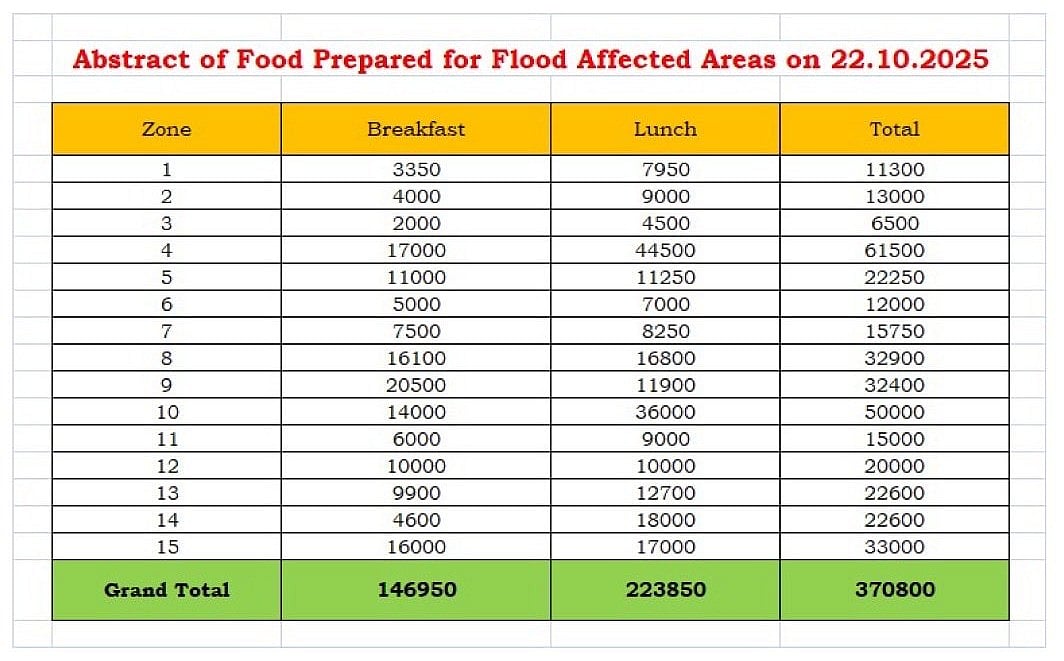 சென்னையில் 3.70 லட்சம் பேருக்கு உணவு! : வடகிழக்குப் பருவமழை முன்னெச்சரிக்கை நடவடிக்கைகள் மும்முரம்!