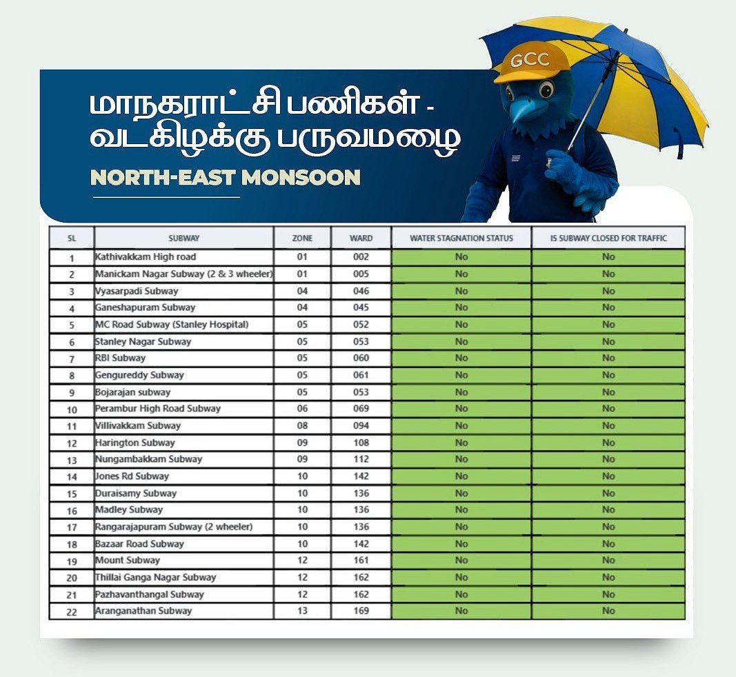 சென்னையின் 22 சுரங்கப்பாதைகளிலும் நீர் தேக்கம் இல்லை! : சென்னை மாநகராட்சி எடுத்த நடவடிக்கைகள் என்ன?