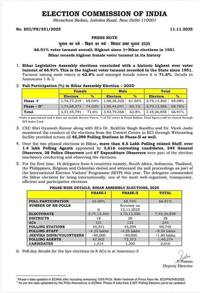 பீகார் தேர்தல் : திடீரென உயர்ந்த 3 லட்சம் வாக்காளர்கள்... அம்பலமான தேர்தல் ஆணையத்தின் குளறுபடிகள்!
