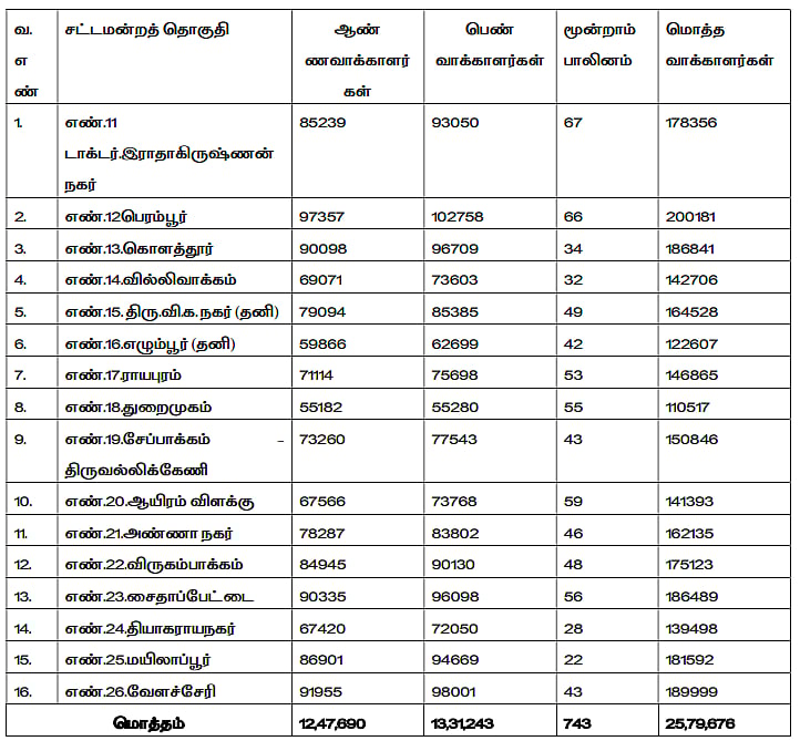 சென்னையில் 14.25 லட்சம் வாக்காளர்கள் நீக்கம்! : மாவட்ட தேர்தல் ஆணையர் சொல்வது என்ன?