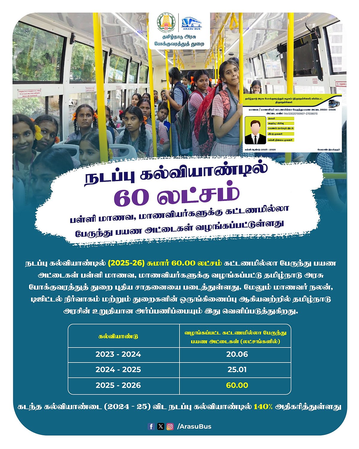 நடப்பு கல்வியாண்டில் மாணவர்களுக்கு கட்டணமில்லா பேருந்து பயண அட்டைகள்.. தமிழ்நாடு அரசு புதிய சாதனை-விவரம்!