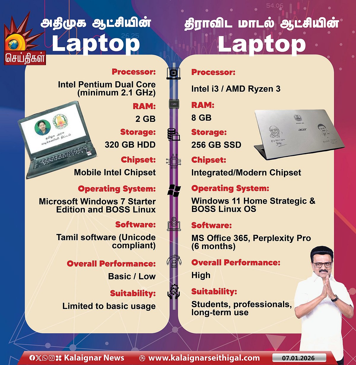 “‘தான் திருடி, பிறரை நம்பார்’ என்பதைப் போன்றவர்தான் எடப்பாடி பழனிசாமி!” : முரசொலி தலையங்கம் விமர்சனம்!