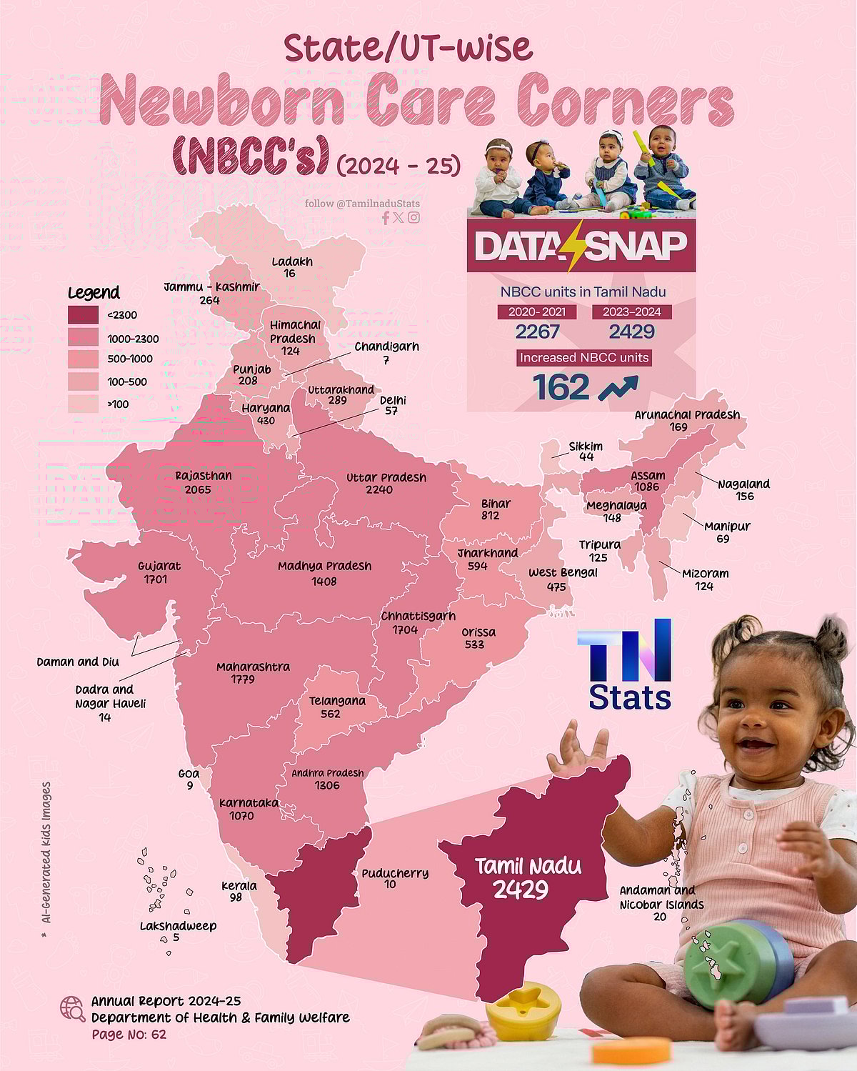 நாள்தோறும் புது புது சாதனைகள்! - பச்சிளங் குழந்தைகள் பராமரிப்பில் தமிழ்நாடு முதலிடம்!