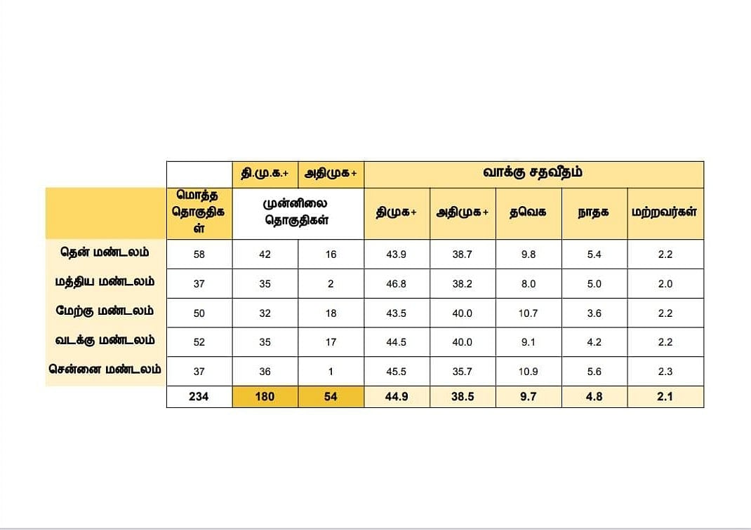 மேற்கிலும் உதிக்கும் சூரியன்! - அக்னி நியூஸ் சர்வீசஸ் வெளியிட்ட 2026 தேர்தல் கருத்துக்கணிப்பு!