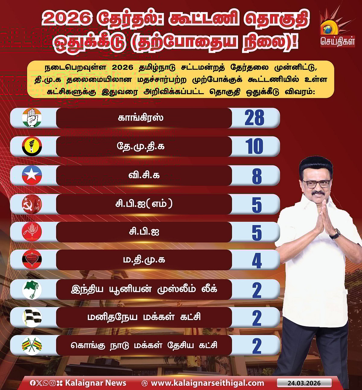 நிபந்தயற்ற ஆதரவு! : “உண்மையில் தியாகம்தான்.. வரலாறு பாராட்டும்...” - கமல்ஹாசனுக்கு முதலமைச்சர் பாராட்டு!