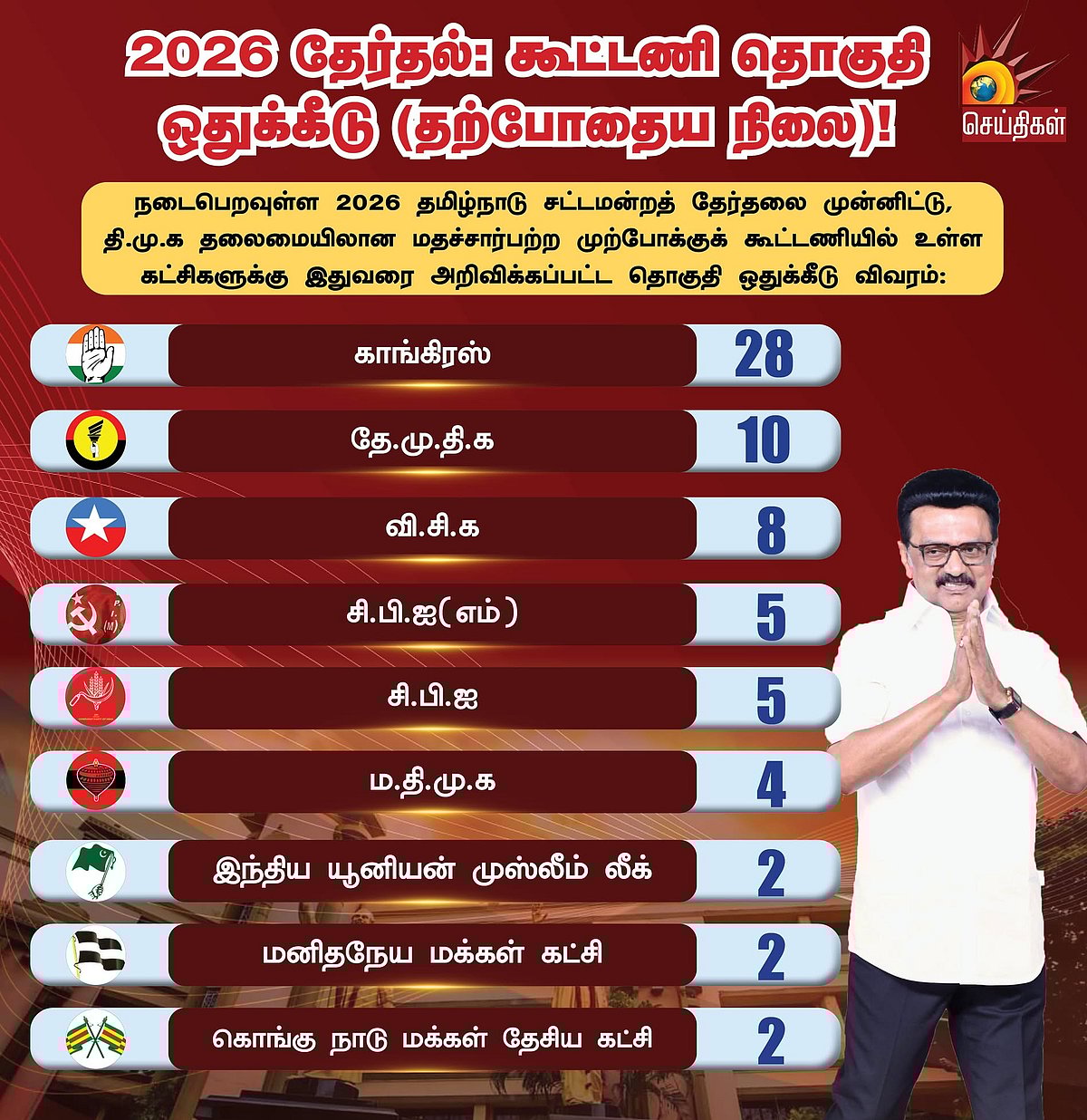 “175 இடங்களில் உதயசூரியன்; 234 தொகுதிகளிலும் மு.க.ஸ்டாலின்தான் வேட்பாளர்!”: முதல்வர் மு.க.ஸ்டாலின் மடல்! 