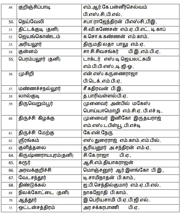 2026 சட்டமன்ற தேர்தல் : தி.மு.க வேட்பாளர் பட்டியலை வெளியிட்டார் கழக தலைவர் முதலமைச்சர் மு.க.ஸ்டாலின்!