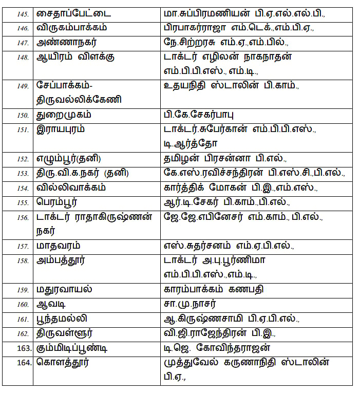2026 சட்டமன்ற தேர்தல் : தி.மு.க வேட்பாளர் பட்டியலை வெளியிட்டார் கழக தலைவர் முதலமைச்சர் மு.க.ஸ்டாலின்!