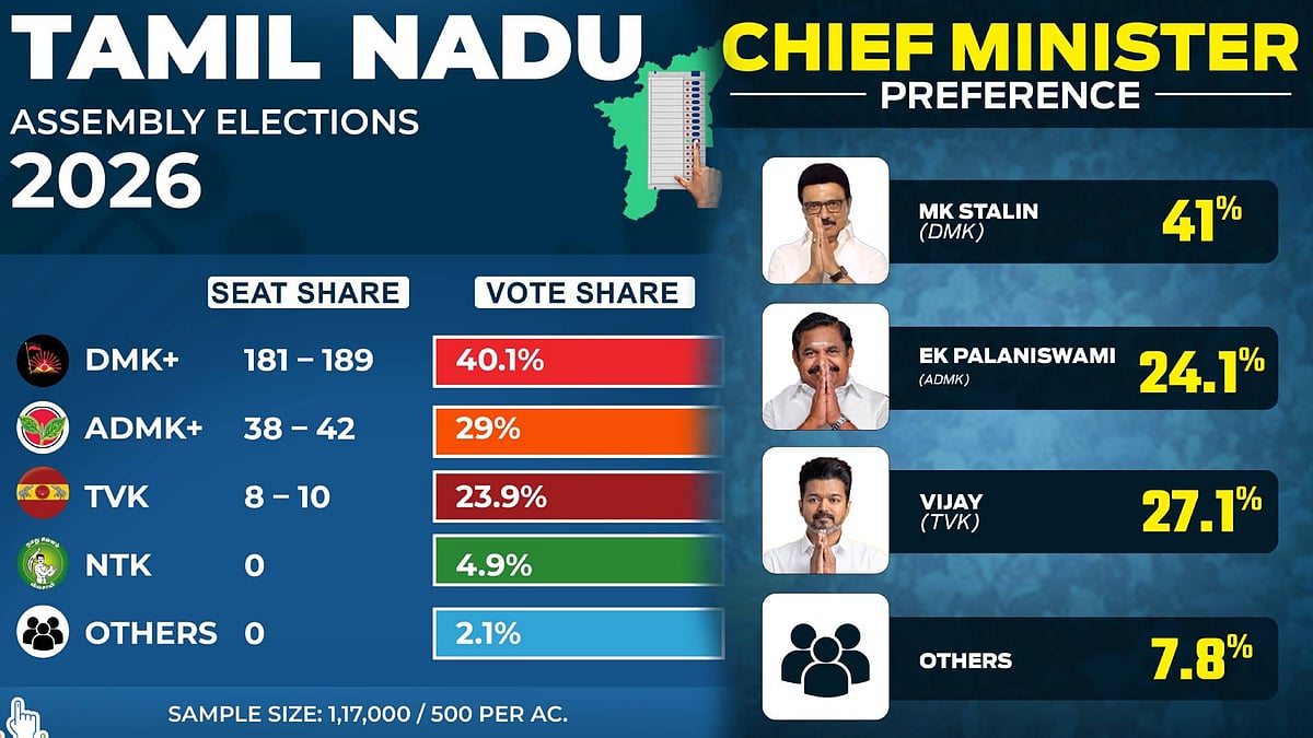 ”வெளியான கருத்துக்கணிப்பு முடிவுகள்... வடக்கு முதல் மேற்கு வரை முந்தி நிற்கும் திமுக” : முழு விவரம் அறிய!