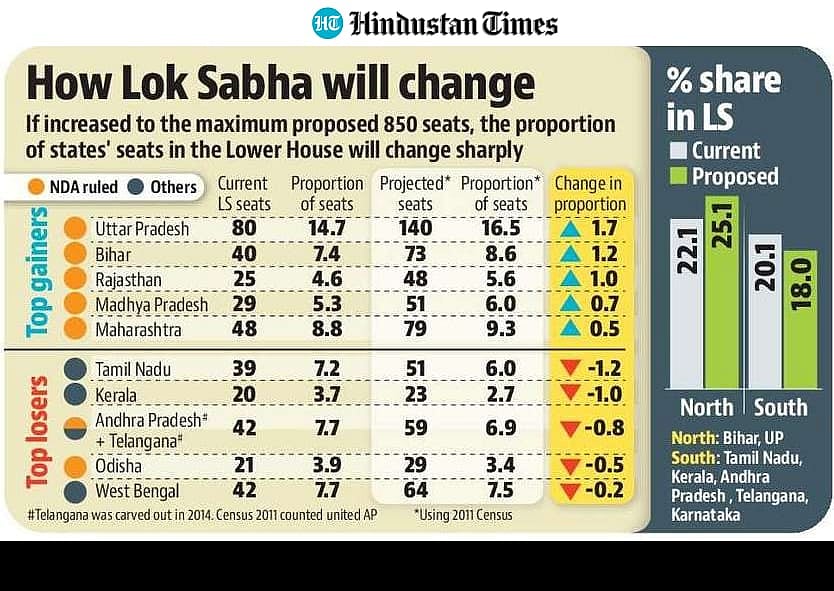 தொகுதி மறுவரையறை : வடக்கிற்கு ஆதாயம்... தெற்கிற்கு இழப்பு... தமிழ்நாடு சந்திக்கவிருக்கும் பேராபத்து என்ன?
