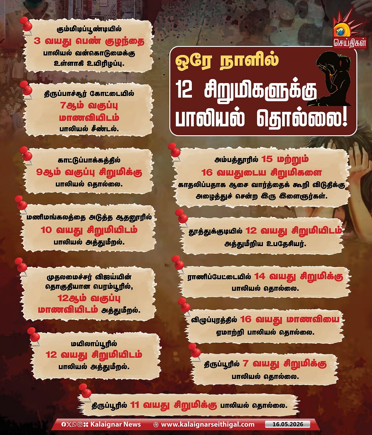ஒரே நாளில் 12 பாலியல் வன்கொடுமை குற்றங்கள்! : இம்மி அளவும் வாய் திறக்காத முதலமைச்சர் விஜய்!