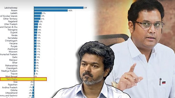 GST சரிவால் தமிழ்நாட்டிற்கு ஏற்பட்டுள்ள ஆபத்து : த.வெ.க அரசுக்கு கேள்வி எழுப்பிய டி.ஆர்.பி.ராஜா!