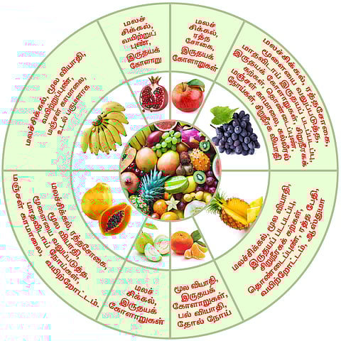 எந்த நோய்க்கு எந்தப் பழம் உண்ணலாம்?