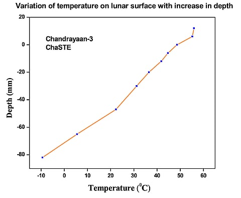 நிலவின் வெப்பநிலை எவ்வளவு தெரியுமா? சந்திரயான் 3 ரோவர் சொன்ன அப்டேட்!