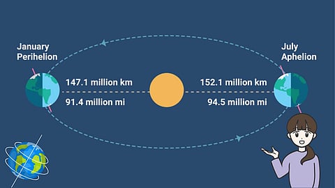 Aphelion period