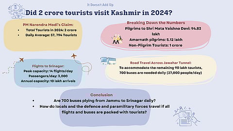 Did 2 crore tourists visit Kashmir in 2024?