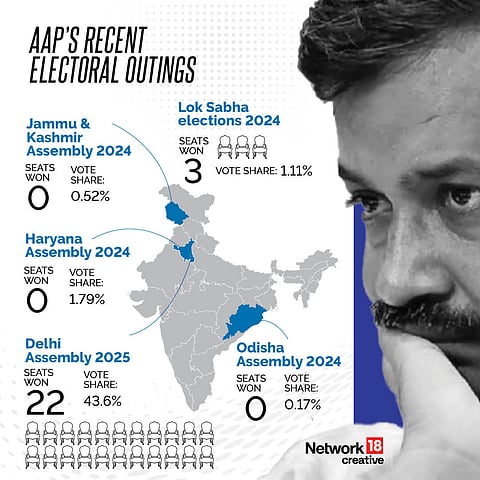 Aam Aadmi Party's recent electoral outings.