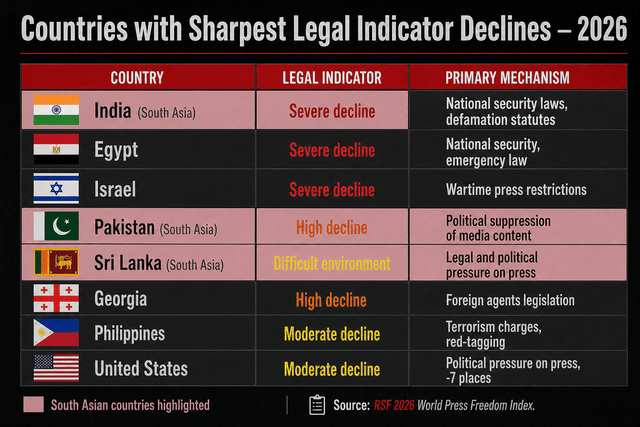 Countries with Sharpest Legal Indicator Declines — 2026. South Asian countries highlighted. Source: RSF 2026 World Press Freedom Index.