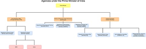 Agencies under Prime Minister of India. Image/CC BY-SA 4.0
