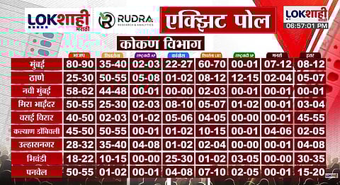Municipal Corporation Democracy Marathi- According to Rudra's exit poll, what does the Konkan region poll say?