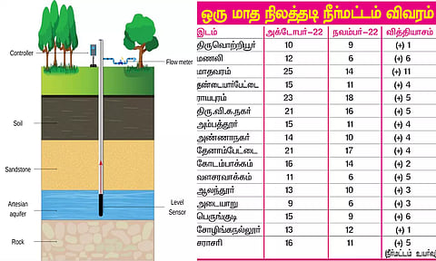 சென்னையில் நிலத்தடி நீர்மட்டம் 5 அடி வரை உயர்வு: குடிநீர் வாரிய அதிகாரிகள் தகவல்
