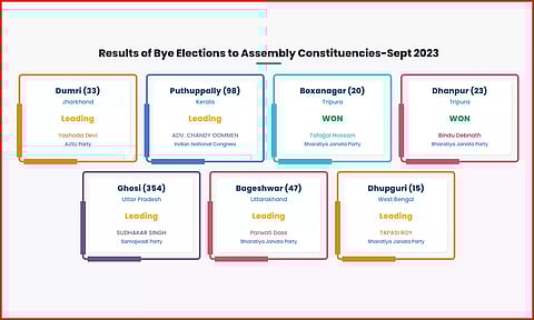 திரிபுரா இடைத்தேர்தல்: இரண்டு தொகுதிகளையும் தன்வசமாக்கியது பா.ஜனதா