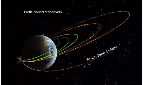 ஆதித்யா எல்-1 விண்கலம் 3வது புவி சுற்று வட்டப்பாதைக்கு வெற்றிகரமாக செலுத்தப்பட்டது - இஸ்ரோ