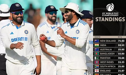 உலக டெஸ்ட் சாம்பியன்ஷிப்: புள்ளிப்பட்டியலில் 2வது இடத்திற்கு முன்னேறிய இந்தியா