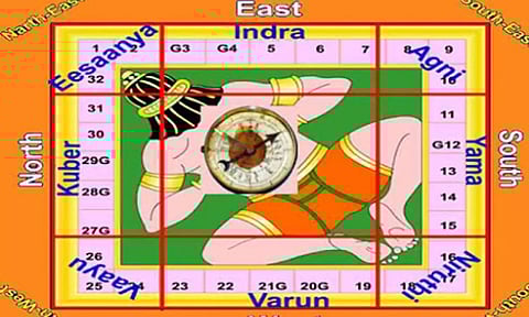 வாஸ்துவை ஆட்சி செய்யும் திசைகள்