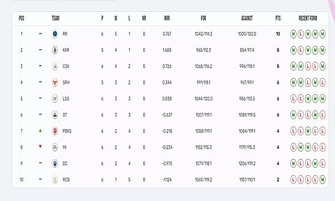 ஐபிஎல் 2024 புள்ளிகள் பட்டியல் ஒரு பார்வை...