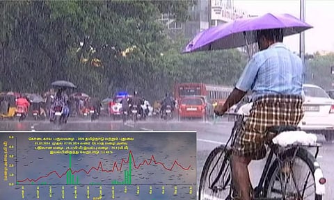 தமிழ்நாட்டில் கோடை மழை மார்ச் முதல் மே 7 வரை இயல்பை விட 69% குறைவாக பெய்துள்ளது