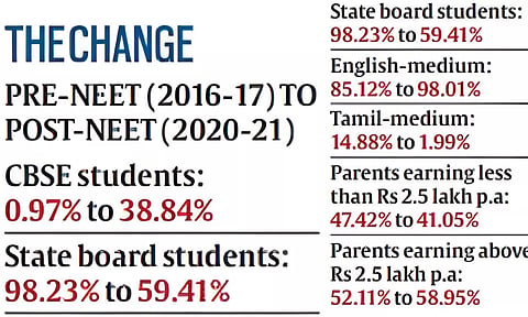 'நீட் தேர்வை தமிழ்நாடு எதிர்ப்பது இதனால்தான்': புள்ளிவிவரங்களை பகிர்ந்த கேரளா காங்கிரஸ்