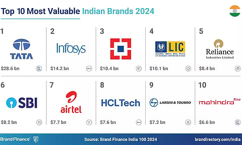 2024ம் ஆண்டின் மிகவும் மதிப்புமிக்க டாப் 10 இந்திய பிராண்டுகள்: டாடா முதலிடம்