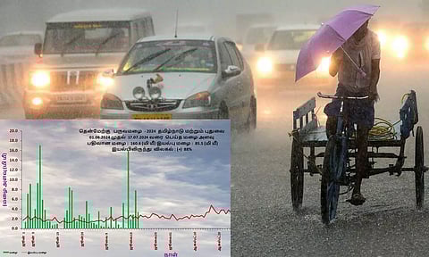 தமிழ்நாட்டில் தென்மேற்கு பருவமழை இயல்பை விட 88% கூடுதலாக பெய்துள்ளது