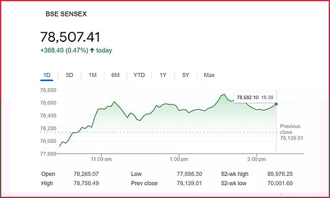 பங்குச் சந்தை: சென்செக்ஸ் 368.40 புள்ளிகளும், நிஃப்டி 98.10 புள்ளிகளும் உயர்ந்து வர்த்தகம் நிறைவு