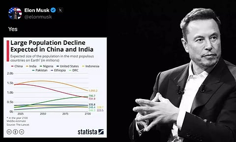 மனித குலத்துக்கு மிகப்பெரிய அச்சுறுத்தல்.. இந்தியா, சீனா மக்கள் தொகை வீழ்ச்சி குறித்து மஸ்க் கவலை