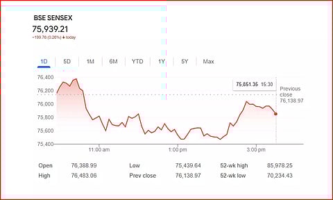 இன்றைய பங்குச் சந்தை வர்த்தகத்தில் சரிவை சந்தித்த சென்செக்ஸ், நிஃப்டி